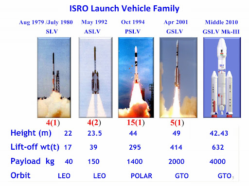 Pslv And Gslv