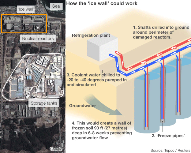 Diagram of the 'ice wall' concept for stopping leakage of radioactive groundwater from the Fukushima nuclear power plant. Graphic: TEPCO / Reuters