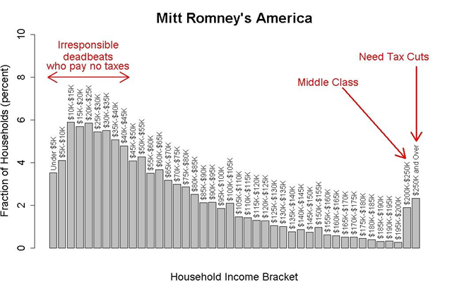 U.S. household income brackets, with suggested labels by Mitt Romney: 'Middle Class', 'Need Tax Cuts', and the 47 percent of Americans who are 'Irresponsible deadbeats who pay no taxes'. tamino.wordpress.com