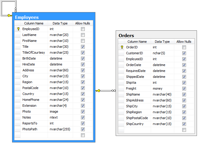 Employees and Orders table diagram from the Northwind database Employees and Orders table diagram from the Northwind database