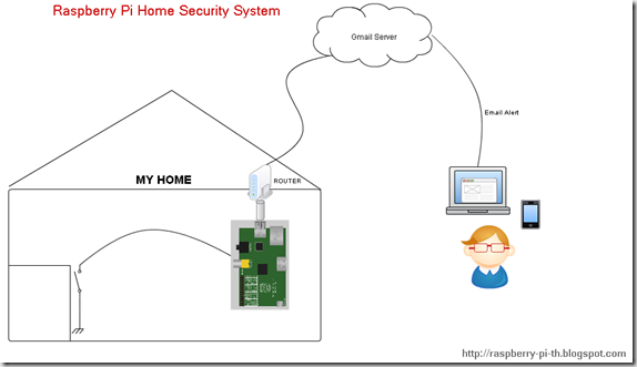 Raspberry Pi Home Security System Raspberry Pi Home Security System