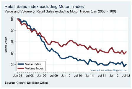 Ex Motor Trades Index to July 2012