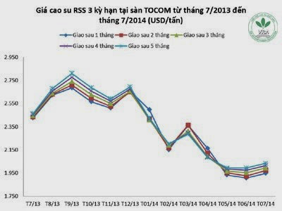 Giá cao su thiên nhiên trong tuần từ ngày 07.7 đến 11.7.2014
