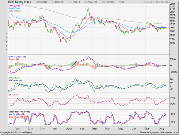 BSE Realty Index_Aug12