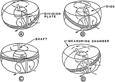 Operating Cycle, Nutating Disk Meter