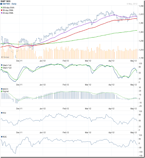 Stock Market Chart Last 6 Months