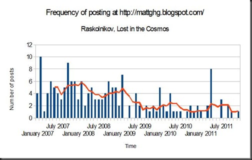 The blue columns show number of posts/month, while the orange line shows a 6-month average for posts/month