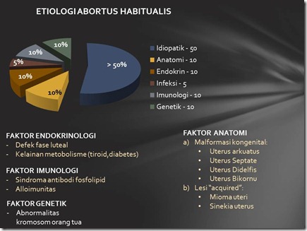 Etiologi Abortus habitualis Etiologi Abortus habitualis