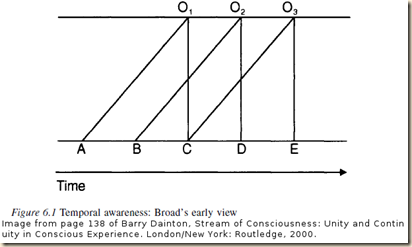 Broad time consciousness diagram. Image from page 138 of Barry Dainton, Stream of Consciousness: Unity and Continuity in Conscious Experience. London/New York: Routledge, 2000. 