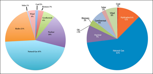 California energy mix in 2011 and 2013, from in-state generation. Hydroelectric generation decreased from 21 percent to 12 percent, due to the extended drought, and natural gas generation increased from 45 percent to 61 percent to make up the difference. Graphic: KCET / Pacific Institute