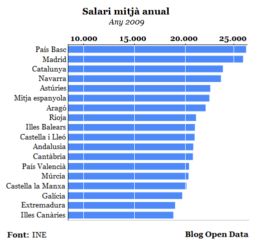 Salari Mitjà Anual