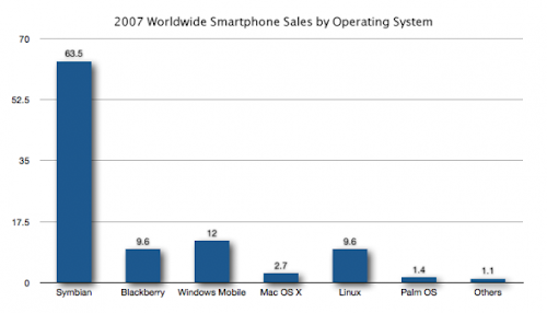 gartner research 2007 smartphone os market share1 後iOS時代 各智能手機系統何去何從
