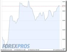Prezzo del petrolio dal 28 giugno 2012 al 13 luglio 2012