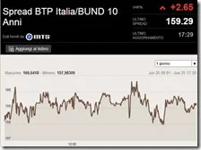 L'andamento dello spread il 25 giugno 2014