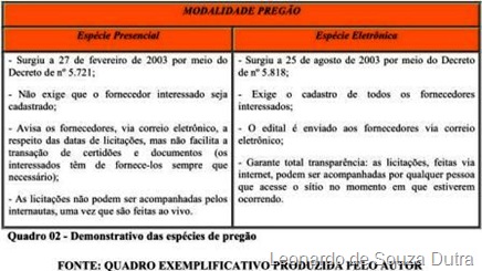 Quadro demonstrativo das diversas espécies de pregão