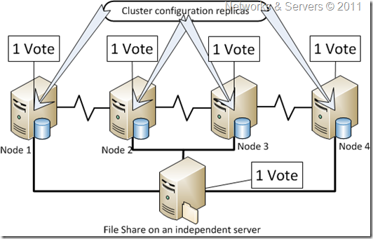 Node & File Share Majority Node & File Share Majority