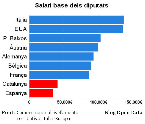 Salari base dels diputats