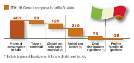 composizione-premio-assicurazione-auto-italia composizione-premio-assicurazione-auto-italia