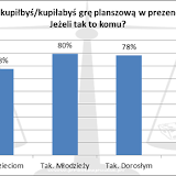 XIX Noc Planszowek - wyniki ankiety. gry na prezent