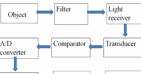 Design and implementation part of dissertation