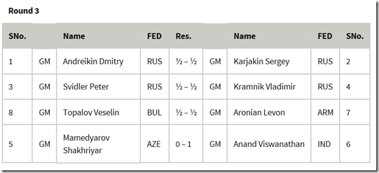 Round 3 results, FIDE Candidates 2014 Khanty Mansiysk Russia
