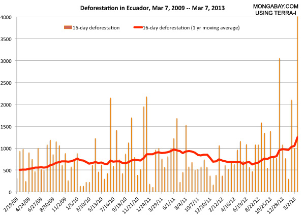 Deforestation in Ecuador, 2009-2013. For the first three months of 2013, deforestation was pacing more than 300 percent ahead of the rate in 2012. The report comes shortly after Ecuadorean President Rafael Correa killed off a proposed plan to prohibit oil drilling in Yasuni National Park in exchange for payments equivalent to half the value of the park's unexploited oil reserves. Graphic: Mongabay.com / Terra-i