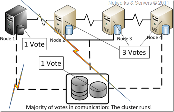 Node & Disk Majority Node & Disk Majority
