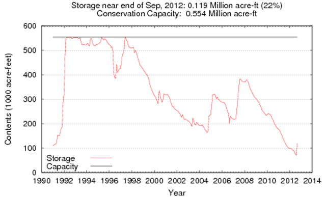 Water Storage at O. H. Ivie Reservoir in Texas, 1991-2012. Texas Water Development Board with data from USGS, IBWC, and USACE