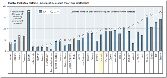 Canada - Incidence of precarious employment