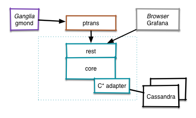 RHQ metrics grafana setup