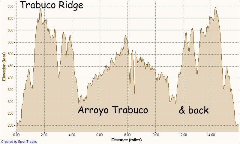 [Trabuco%2520Ridge%2520to%2520Arroyo%2520Trabuco%2520Trail%25202-2-2012%252C%2520Elevation%2520-%2520Distance%255B7%255D.jpg]