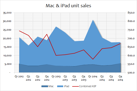 Apple iPad and mac quarterly unit sales and ASP