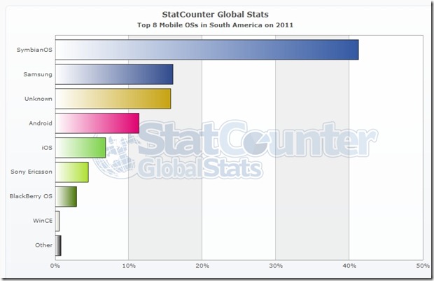 SOUTH AMERICA-StatCounter-yearly mobile_os-sa-2011-2011-bar