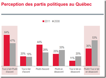 Perception des partis politiques au Québec