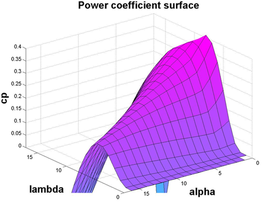 3D view of power coefficient (Cp) for V52 model 3D view of power coefficient (Cp) for V52 model