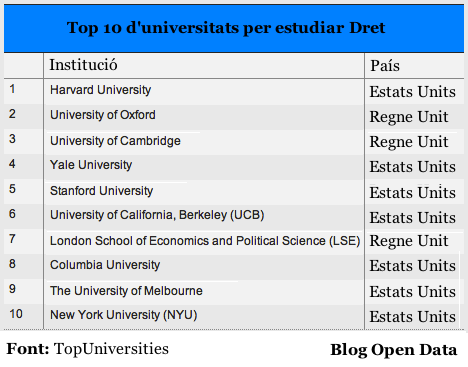 Top 10 d'universitats per estudiar Dret