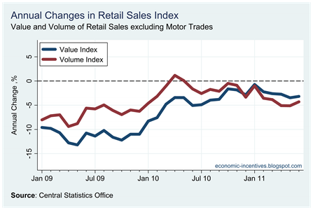 Annual Change Ex Motor Trade Index to June