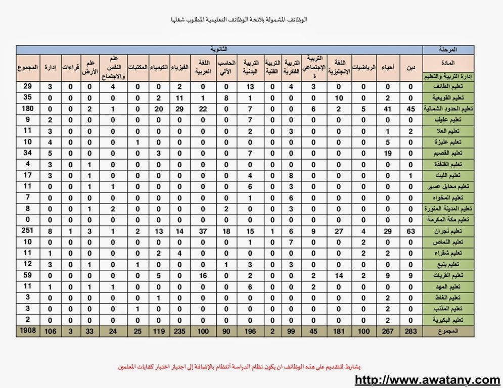 الخدمة المدنية 1435 وظائف المعلمين رابط مباشر للتسجيل - اخبار وطني