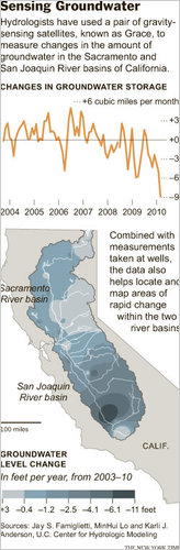 Sensing groundwater: Changes in California groundwater storage and groundwater level, 2003-2010.  Famiglietti, et al. / The New York Times