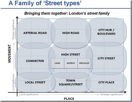 Family of street types