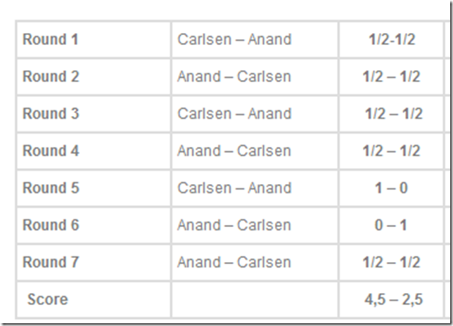 Results up to game 7, Anand-Carlsen, FIDE World Chess Championship 2013 Chennai
