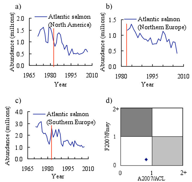 Atlantic salmon under NASCO management. a-c) Time series of the biomass of the three stocks of Atlantic salmon; line denotes establishment of NASCO (1983). d) Current state of the North American Atlantic salmon stocks. Data from ICES (2009) and NASCO (2008). Graphic: Sarika Cullis-Suzuki