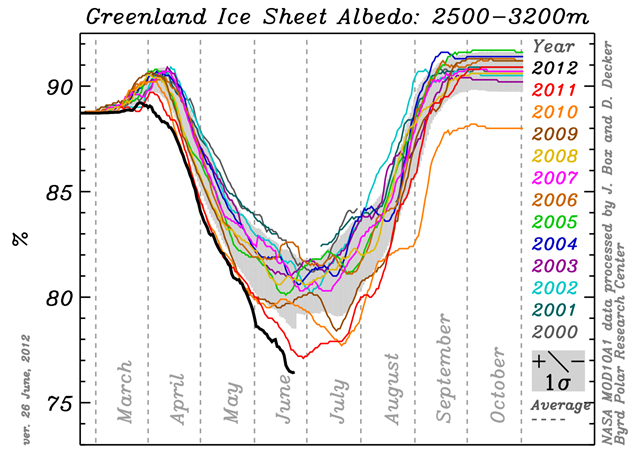 Greenland ice sheet albedo, 2000-2012. The trend in the reflectivity of high elevation ice in Greenland shows the record low as of 26 June 2012. Meltfactor.org