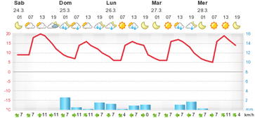 meteogram