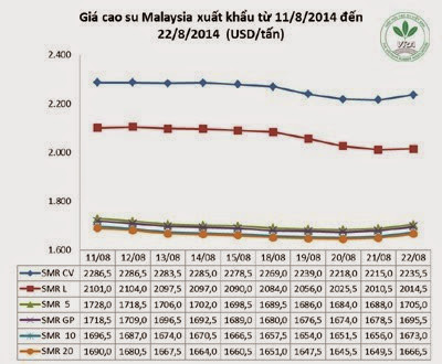 Giá cao su thiên nhiên trong tuần từ ngày 18.8 đến 22.8.2014