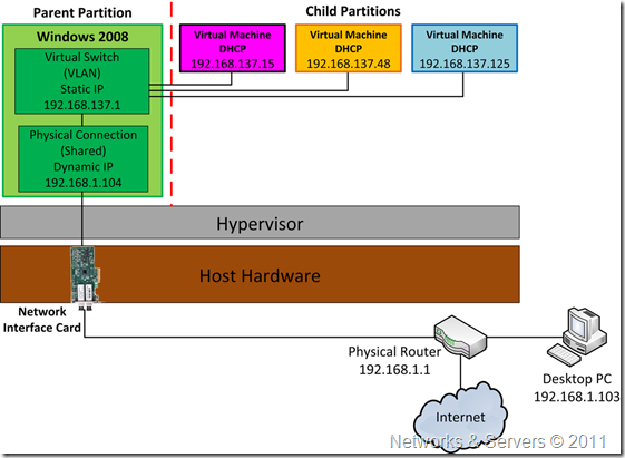 Virtual Networks Virtual Networks