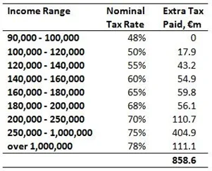 Nominal Tax Rates