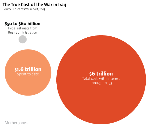 The true cost of the invasion and occupation of Iraq is estimated to be $6 trillion, including interest, through the year 2053. This is a stark contrast to the Bush adminstration's estimate of $50-60 billion. Ten years after the invasion, the U.S. had spent $1.6 trillion. Graphic: Mother Jones