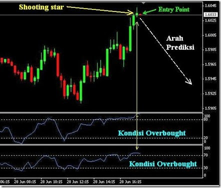candle berbalik turun