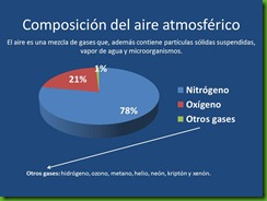 Composición del aire atmosférico